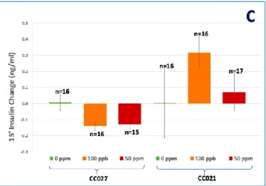 Figure 5: Plasma insulin levels after fasting (A) and 15 min after i.p. glucose injection (B), and  the difference (change) in insulin levels between fasting and 15-min after glucose injection (C)