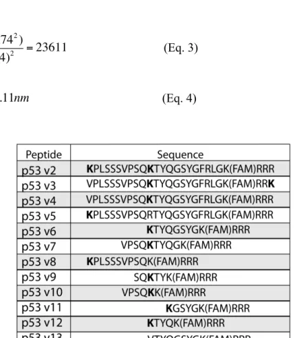 Table  1.  p53  substrate  library.  A  comprehensive  list  of  all  substrates  synthesized  for  this  study