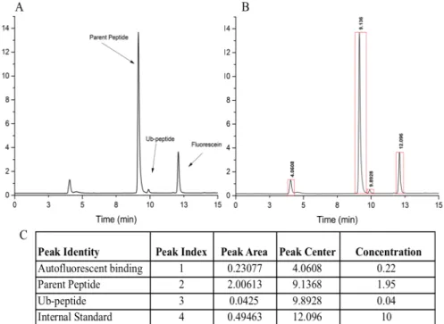 Figure 8. HPLC quantification of substrate ubiquitination. A) A sample  HPLC trace for the separation and identification of parent and ubiquitinated  p53  v6  peptide