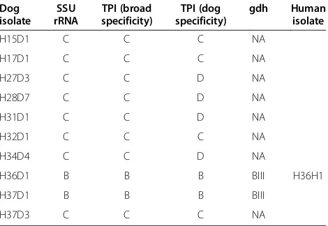 Table 1 The prevalence of Giardia duodenalis infection in human and dog samples by microscopic analysis andmolecular analysis from Cambodia