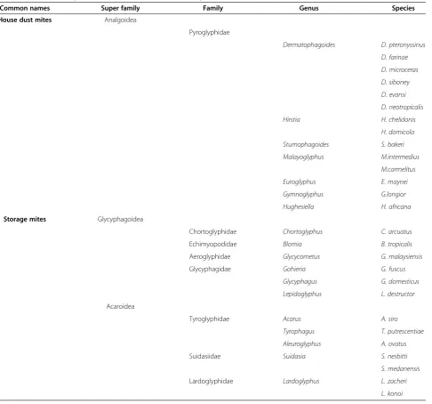 Table 1 The taxonomy of domestic mites and common species