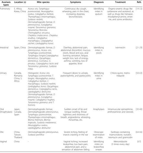 Table 2 A simple summary of reported cases of human acariasis