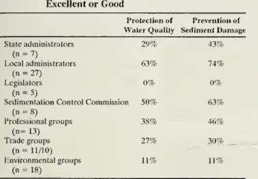 Table 2. Percent Rating Performance as Excellent or Good