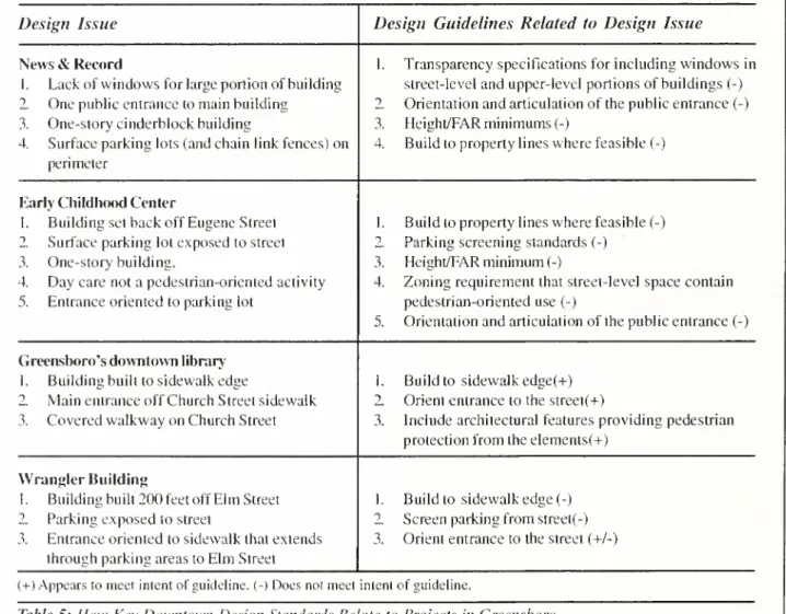 Table 5: How Key Downtown Design Standards Relate to Projects in Greensbc