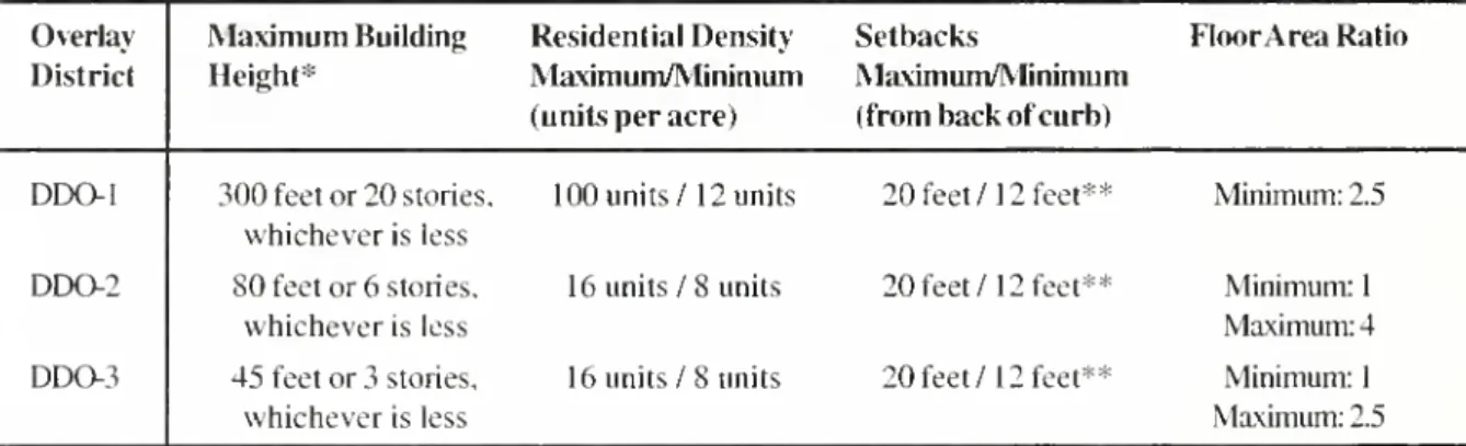 Table 2. Downtown Design Overlay District Standards