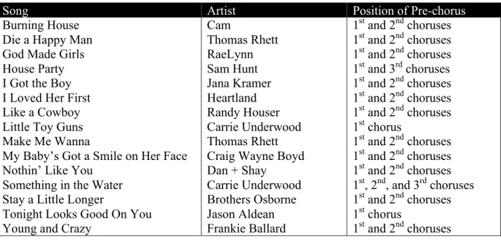 Table 1.2. Songs Having a Pre-chorus Section 
