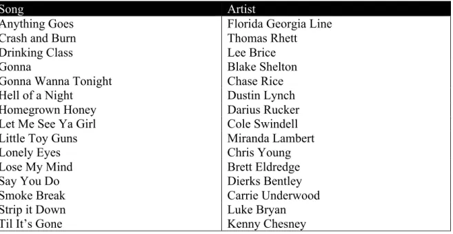 Table 1.3. Songs with Stripped Down Instrumentation in the Bridge and Full Chorus 