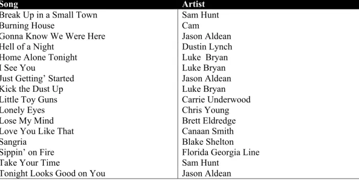 Table 2.1.  Songs That Employ the Double-Tonic Complex 