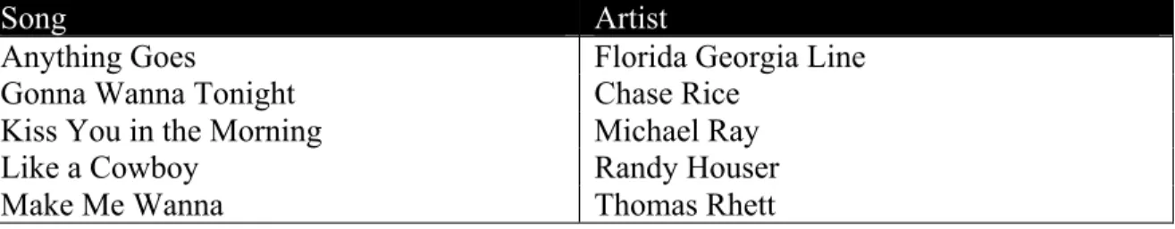 Table 2.4. Songs that Have Only Two Chords 