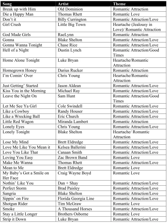 Table 3.1a: Songs with the Theme of Romantic Love and Attraction 