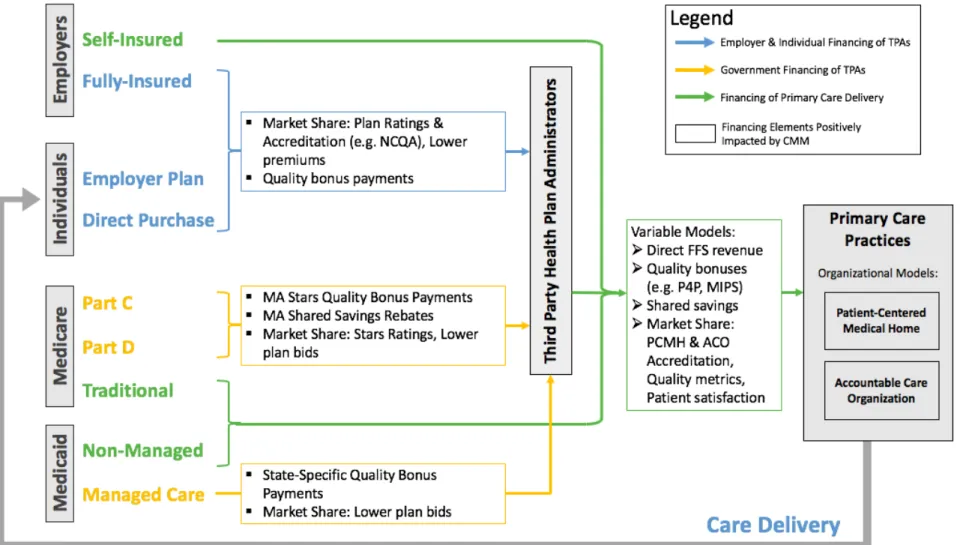 Figure 1. Conceptual framework describing the economic value proposition for CMM within the U.S