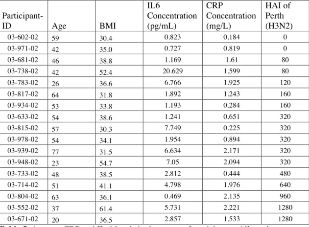 Table 5. Average CRP and IL-6 levels in the serum of participants. All results were  derived from the ELISA plate reader