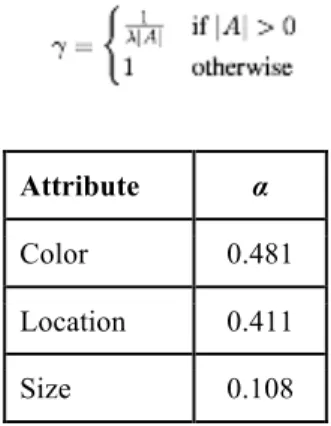 Table 1. α attribute  values that were determined  base don the relative frequencies with which  the properties occurred