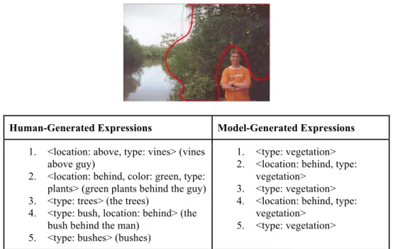 Figure 4. Comparison of human-generated expressions with the model-generated ones for one image.