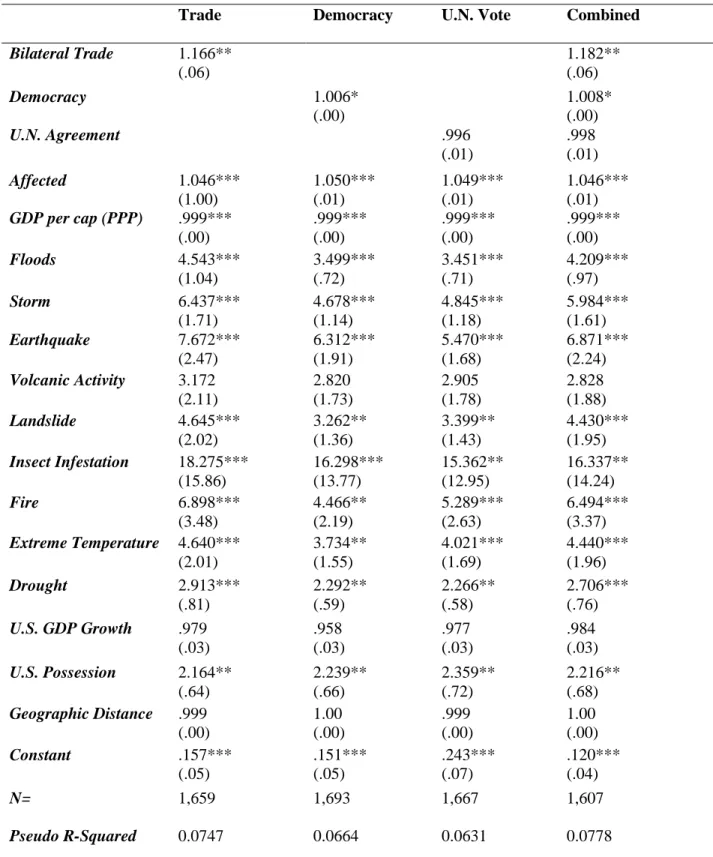 Table 1. Logistic Regression: Selection of Disaster Relief Aid Recipients 1991-2014