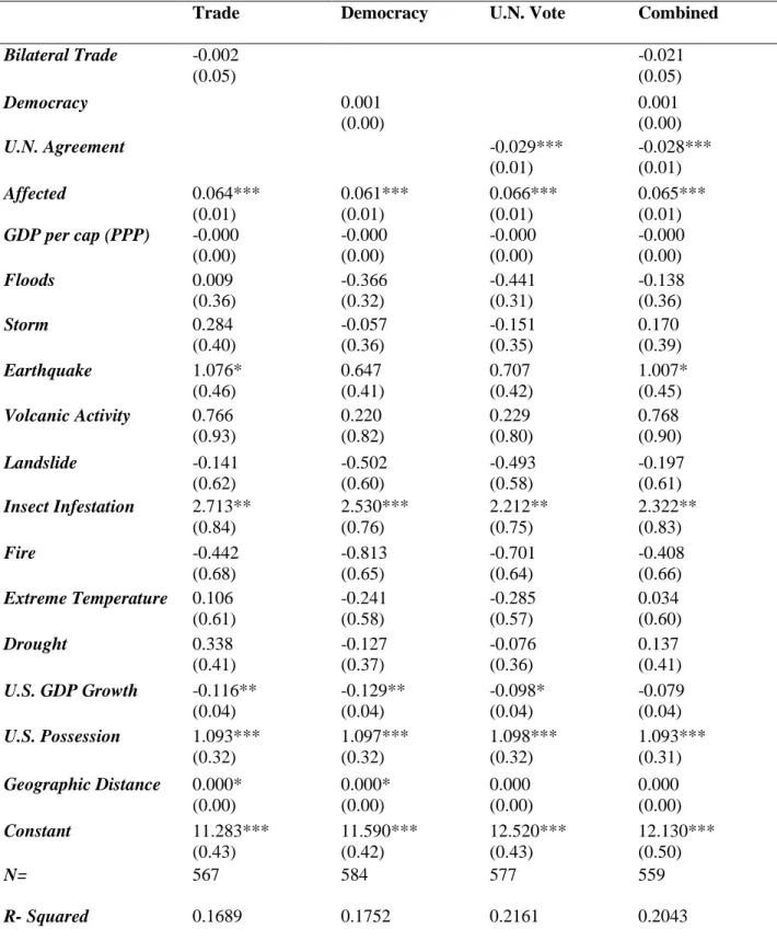 Table 2. OLS Regression: Log Allocation of Disaster Relief Aid 1991-2014 