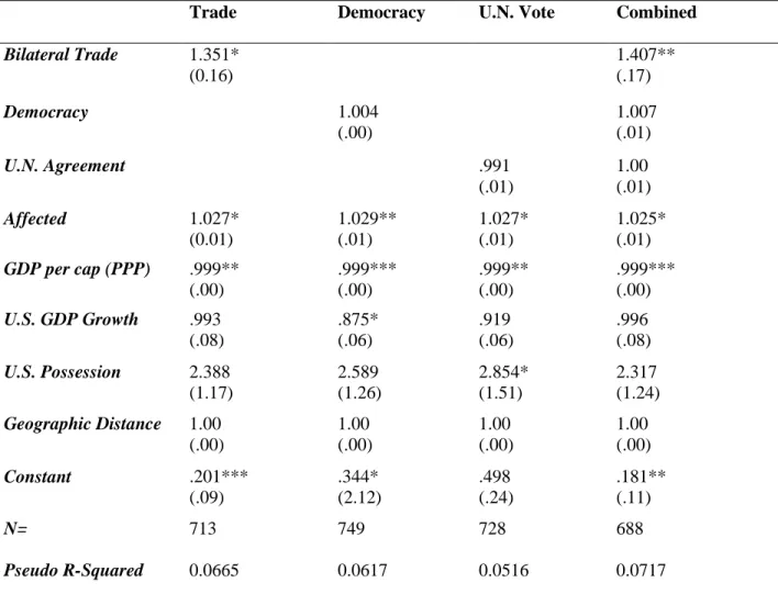 Table 3. Logistic Regression: Selection of Disaster Relief Aid Recipients 1991-2001 