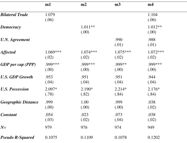 Table 4. Logistic Regression: Selection of Disaster Relief Aid Recipients 2002-2014  m1  m2  m3  m4  Bilateral Trade  1.079  (.06)  1.104 (.06)  Democracy  1.011**  (.00)  1.012** (.00)  U.N