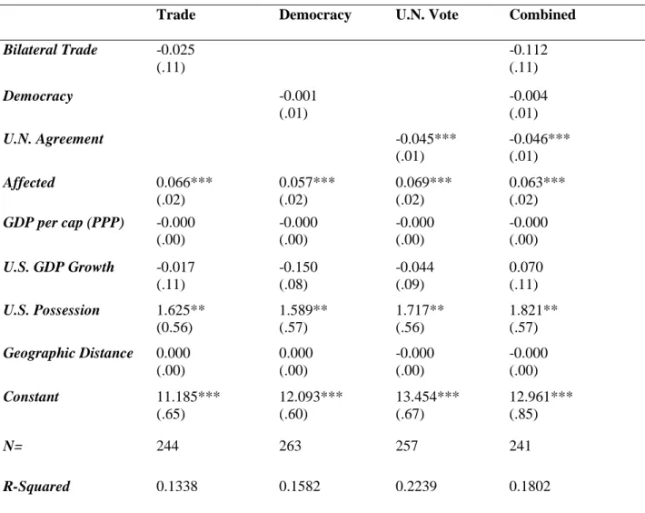 Table 5. OLS Regression: Log Allocation of Disaster Relief Aid 1991-2001 