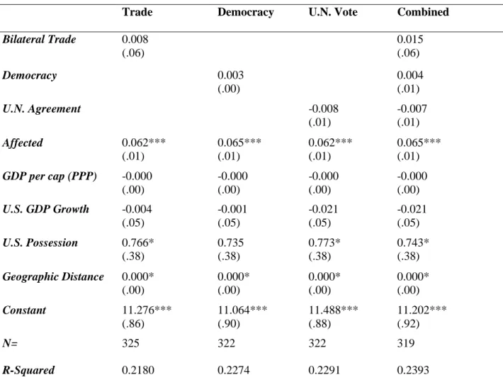 Table 6. OLS Regression: Log Allocation of Disaster Relief Aid 2002-2014 
