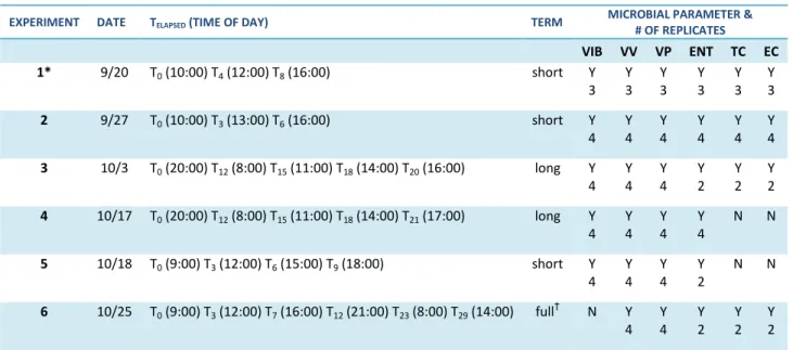 Table  1.  Summary  of  six  experiments  conducted  September  to  October  of  2013  and  their  respective  9  data analyses set and measured parameters