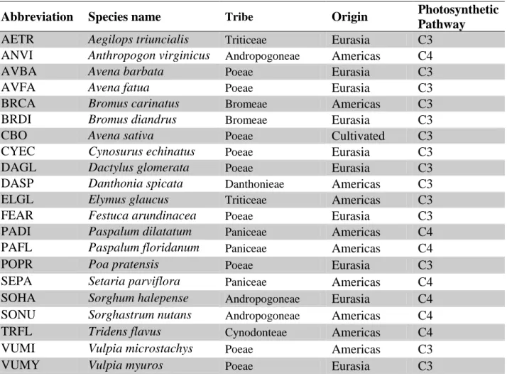 Table 1. Plant species abbreviations for species names used in figures below, along with basic relevant information  to the experiments