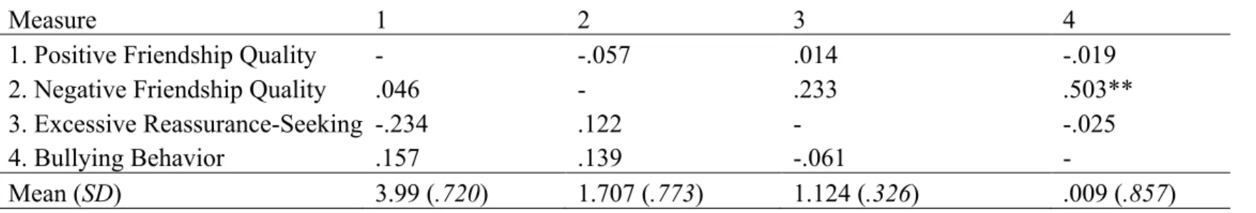 Table 1. Correlations, means, and standard deviations of model variables 