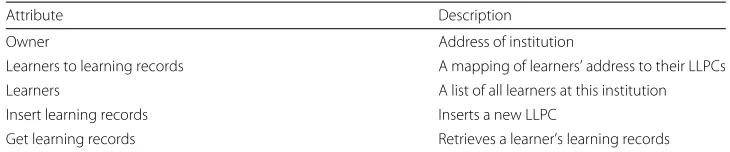 Table 3 Provider index contract (PIC)