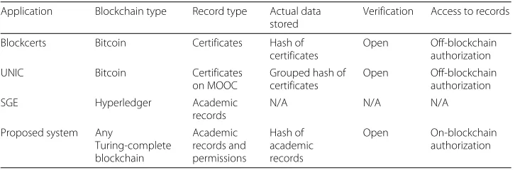 Table 1 Features of current applications of blockchain in education