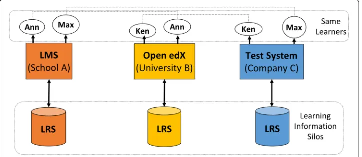 Fig. 1 Current learning systems design. This shows an example of the current design of most learningsystems where learning management systems are separately managed