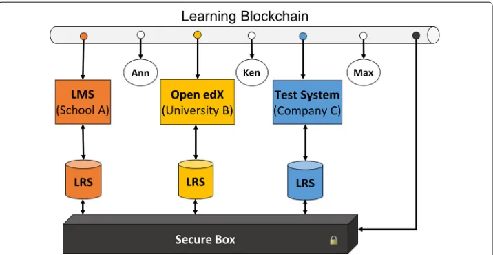 Fig. 2 Proposed design of blockchain of learning logs (BOLL). Our proposed idea of how learning systemsshould be designed to enable the ability for learners to conveniently and efficiently manage their lifelonglearning logs