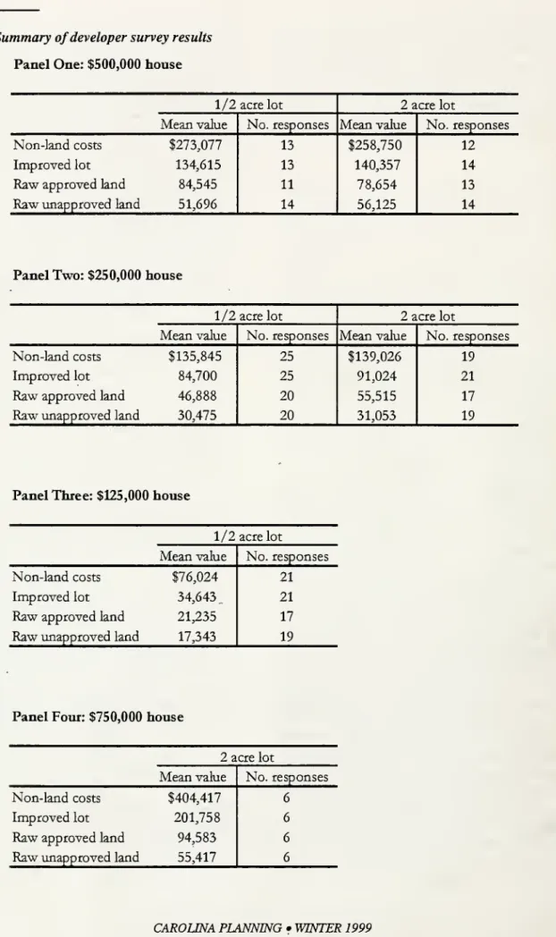 Table 1: Summary of developer survey results
