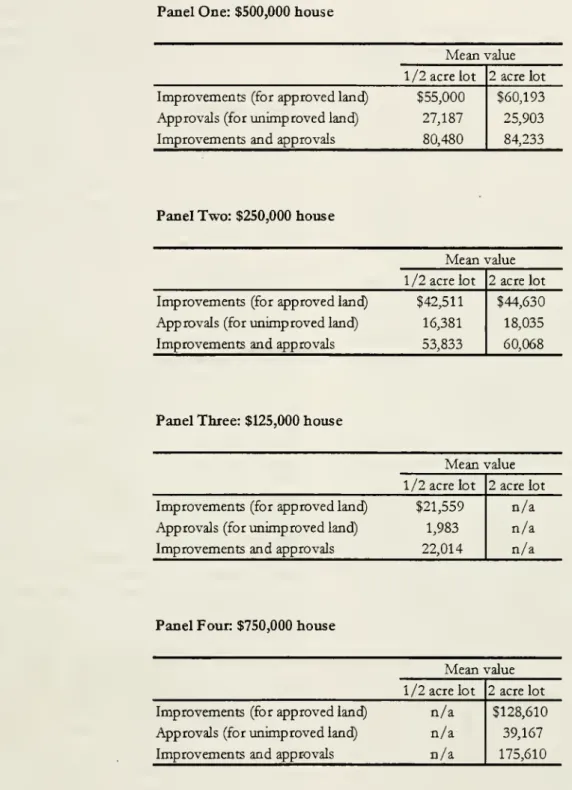 Table 2: Costs of approvals and improvements Panel One: $500,000 house