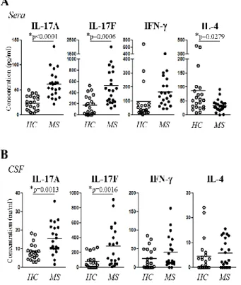 Figure 2. RRMS patients exhibit increased levels of IL-17A and IL-17F in sera and CSF samples in comparison  to HCs