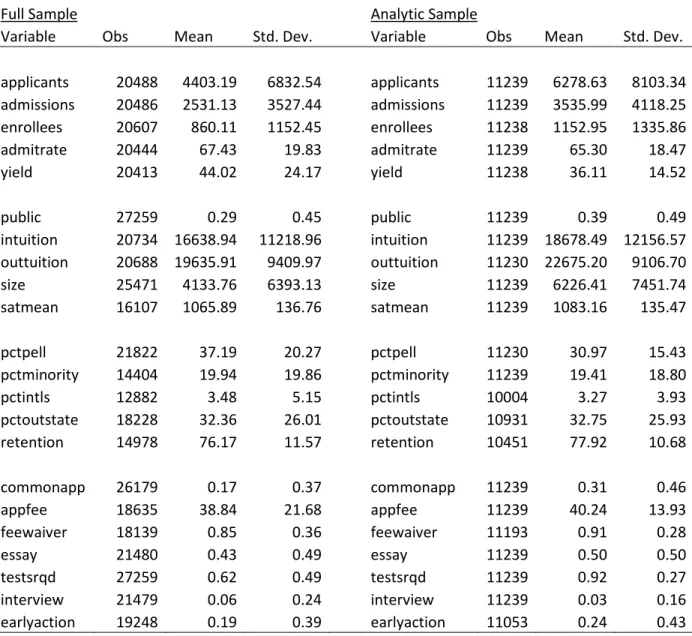 Table 1 – Summary Statistics for Full vs Analytic Sample 