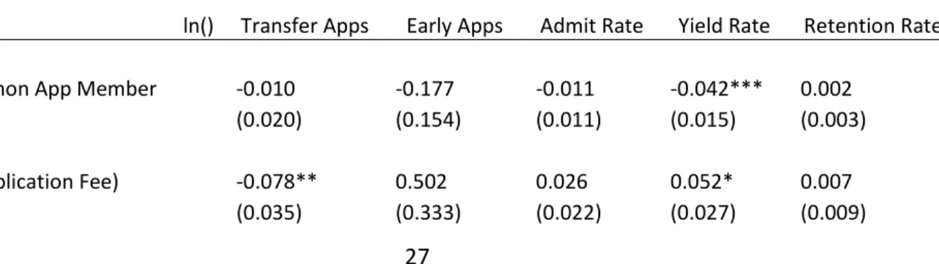 Table 5 – Additional Admissions and Enrollment-Related Outcomes 