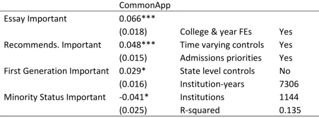 Table 6b – What Else Changes When Colleges Adopt the Common Application? 