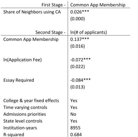 Table 7 describes the results of an instrumental variable approach to estimating the headline  result of this paper – effect of Common Application on applications
