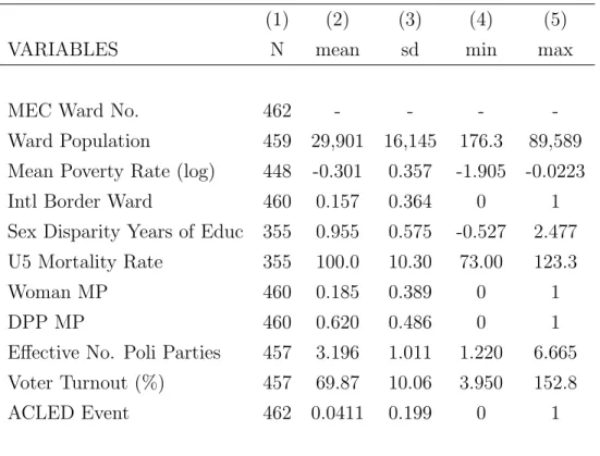 Table 4.1: Summary Statistics for Select Variables