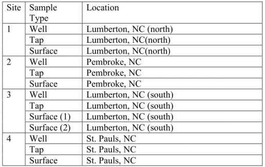 Table 1. Descriptions of sampling sites. 
