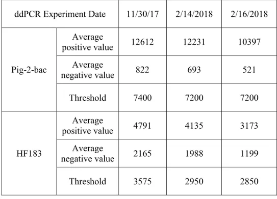 Table 3. Maximum and minimum droplet fluorescence values and thresholds for each ddPCR  experiment