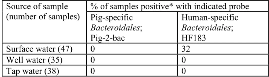 Table 4. Percentage of samples that tested positive* for Pig-2-bac and HF183 markers.  