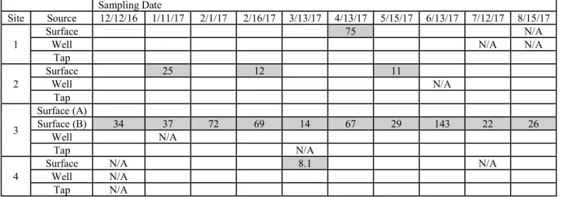Table 5. Copies of HF183 marker per 100 mL over ten sampling dates. None of the samples  were positive for Pig-2-bac marker