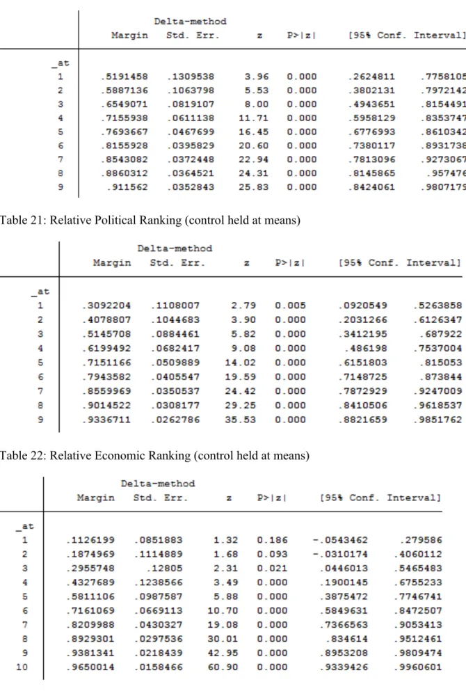Table 21: Relative Political Ranking (control held at means) 