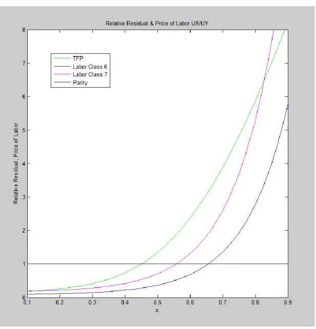 Figure 2 compares the relative residual between the U.S. and Uruguay to the relative price of  skilled labor between those two countries