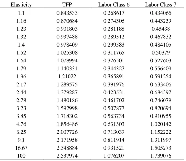 Table 2 compares the relative residual and price of labor between the U.S. and Brazil across a  range of substitution elasticity values