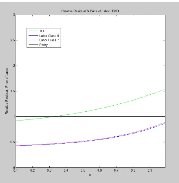 Figure 4 compares the relative residual between the U.S. and Indonesia to the relative price of  skilled labor between those two countries
