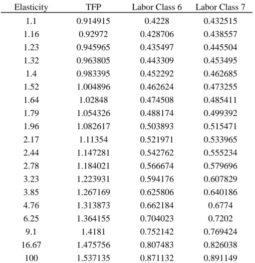 Table 3 compares the relative residual and price of labor between the U.S. and Indonesia across a  range of substitution elasticity values