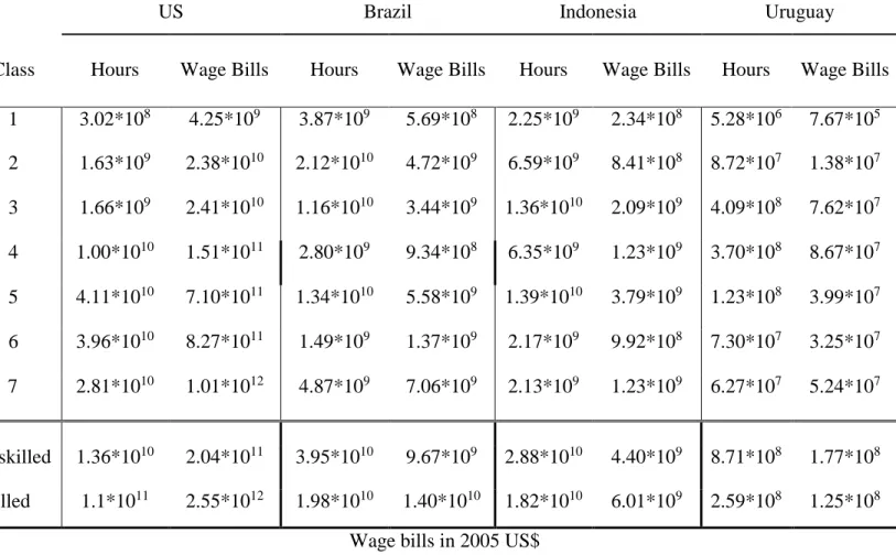 Table 5 compares aggregate labor hours and wage bills for each labor class across countries, as  accounted for in our IPUMS datasets