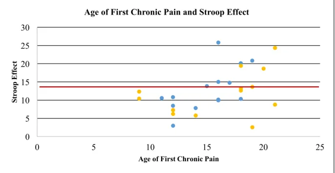 Figure 7. Correlation between age of first chronic pain and Stroop effect. 